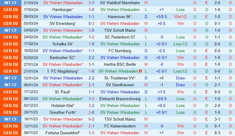 Nhận định Wehen Wiesbaden vs Osnabruck 18h30 ngày 31/3 (Hạng 2 Đức 2023/24)