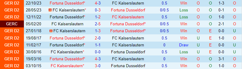 Nhận định Kaiserslautern vs Dusseldorf 19h00 ngày 30/3 (Hạng 2 Đức 2023/24)