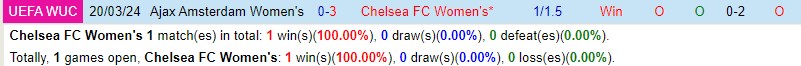 Nhận định Nữ Chelsea vs Nữ Ajax 3h00 ngày 28/3 (Champions League 2023/24)