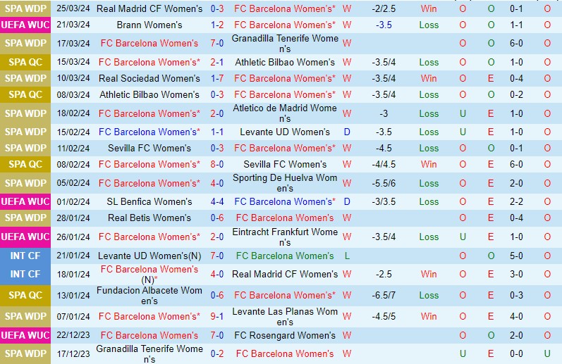Nhận định Nữ Barcelona vs Nữ Brann 0h45 ngày 29/3 (Champions League 2023/24)