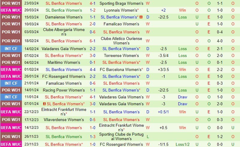 Nhận định Nữ Lyon vs Nữ Benfica 0h45 ngày 28/3 (Champions League 2023/24)