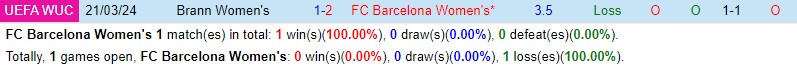 Nhận định Nữ Barcelona vs Nữ Brann 0h45 ngày 29/3 (Champions League 2023/24)