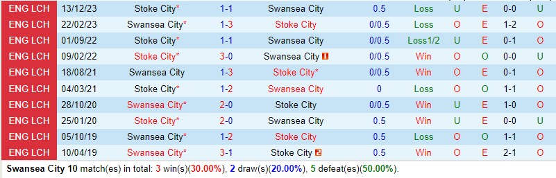 Nhận định bóng đá Swansea vs Stoke 2h00 ngày 11/4 (Hạng Nhất Anh 2023/24)