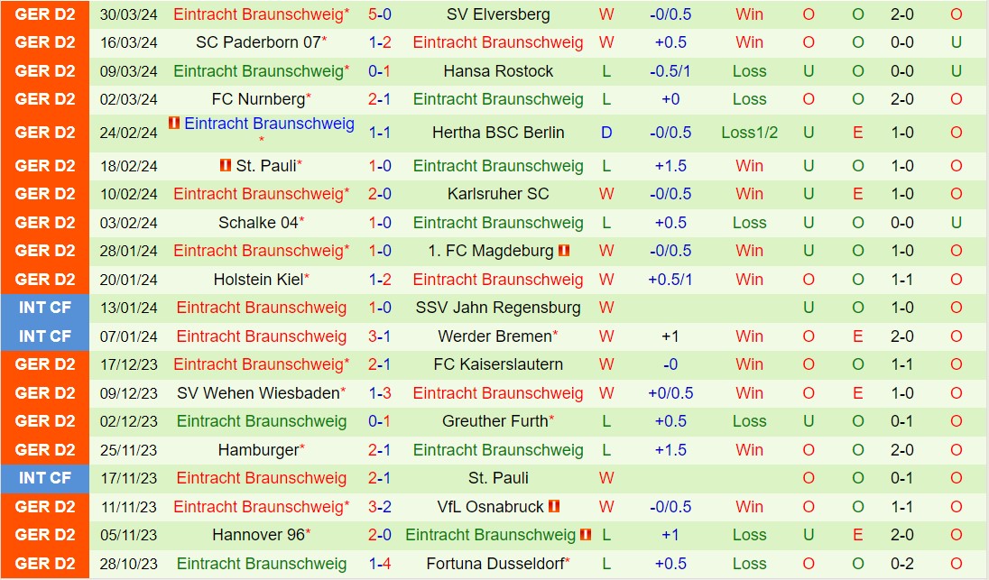 Nhận định Dusseldorf vs Braunschweig 18h30 ngày 7/4 (Hạng 2 Đức 2023/24)