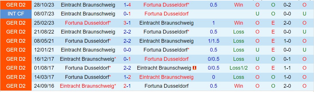Nhận định Dusseldorf vs Braunschweig 18h30 ngày 7/4 (Hạng 2 Đức 2023/24)