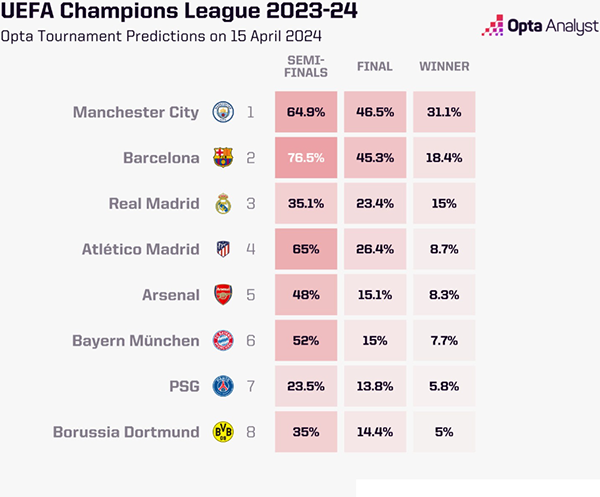 Ứng viên vô địch Champions League: Bất ngờ Barca