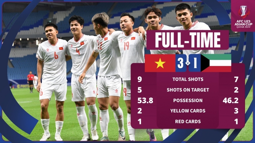 AFC thốt lên về HLV Hoàng Anh Tuấn sau trận thắng của U23 Việt Nam