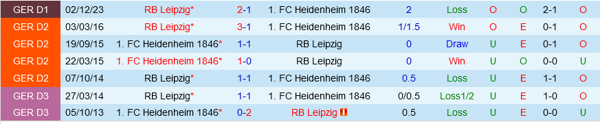Heidenheim vs Leipzig: Cơ hội trụ hạng sớm cho Heidenheim?