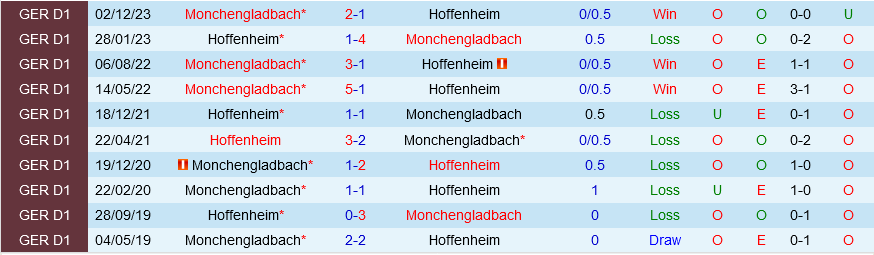 Nhận định Hoffenheim vs Monchengladbach 20h30 ngày 20/4 (Bundesliga 2023/24)