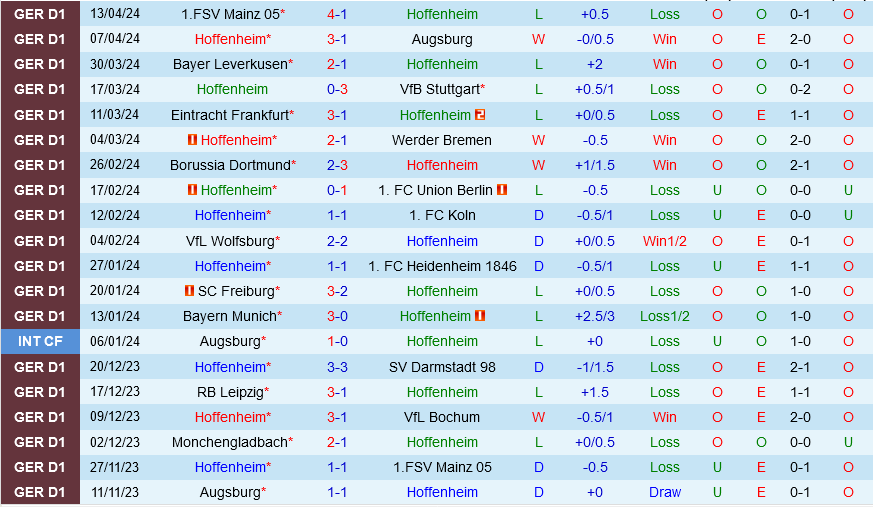Nhận định Hoffenheim vs Monchengladbach 20h30 ngày 20/4 (Bundesliga 2023/24)