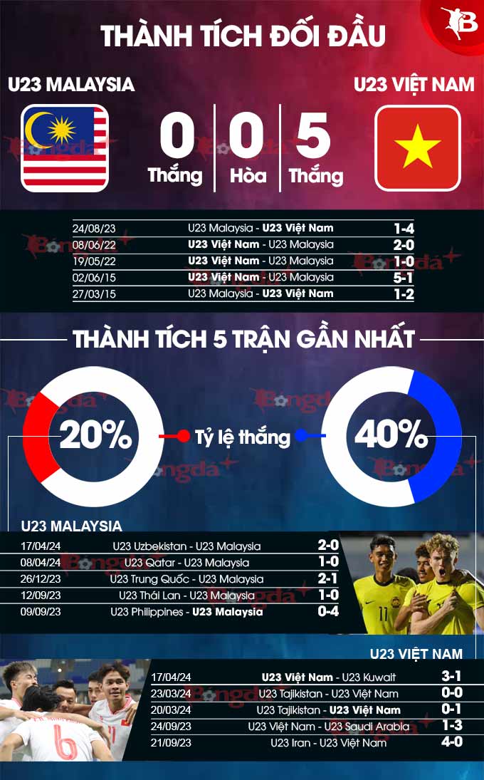 20h00 ngày 20/4: U23 Malaysia vs U23 Việt Nam
