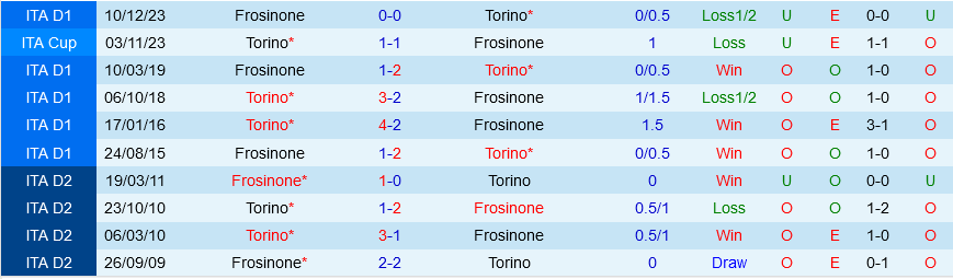 Nhận định bóng đá Torino vs Frosinone 20h00 ngày 21/4 (Serie A 2023/24)