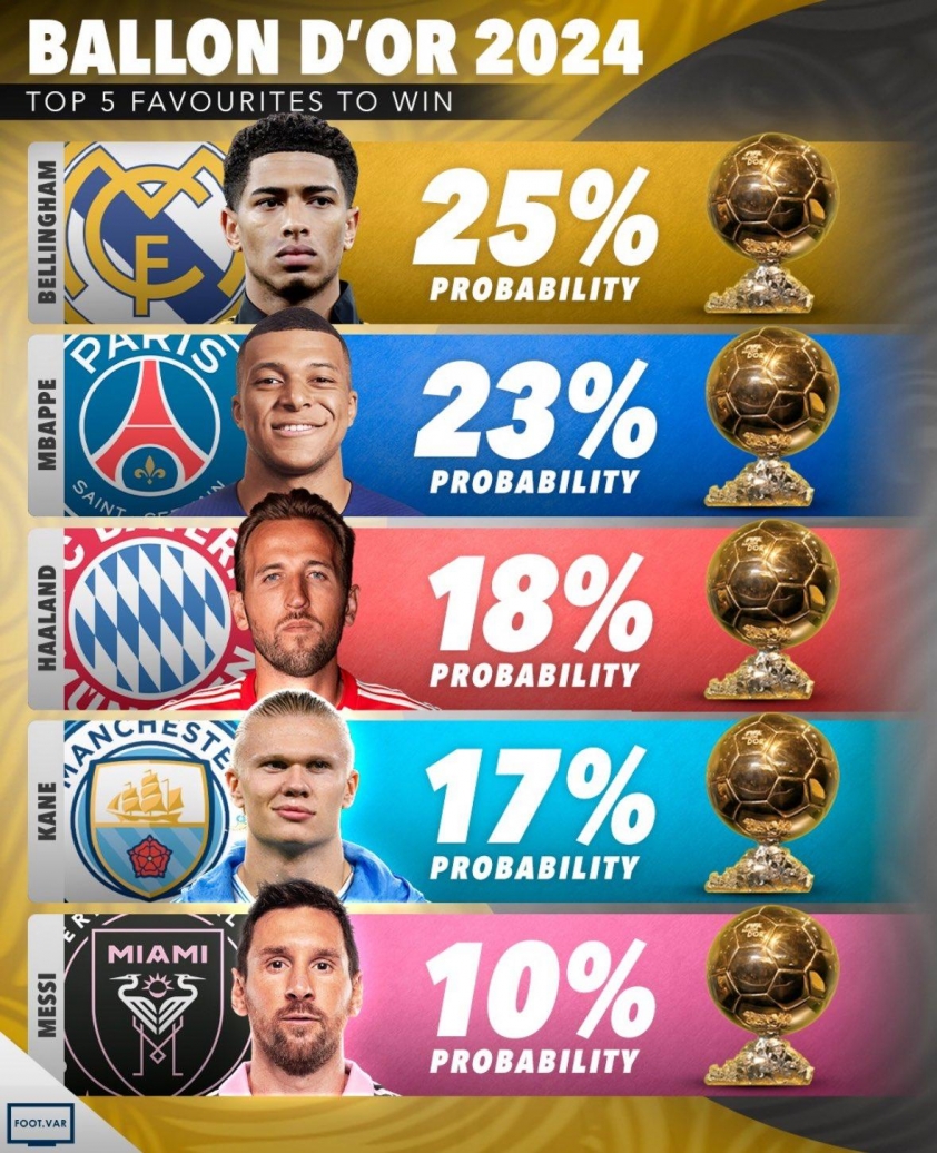 Cuộc đua Quả bóng vàng 2024: Top 1 xứng đáng, Messi vẫn có vị trí rất cao