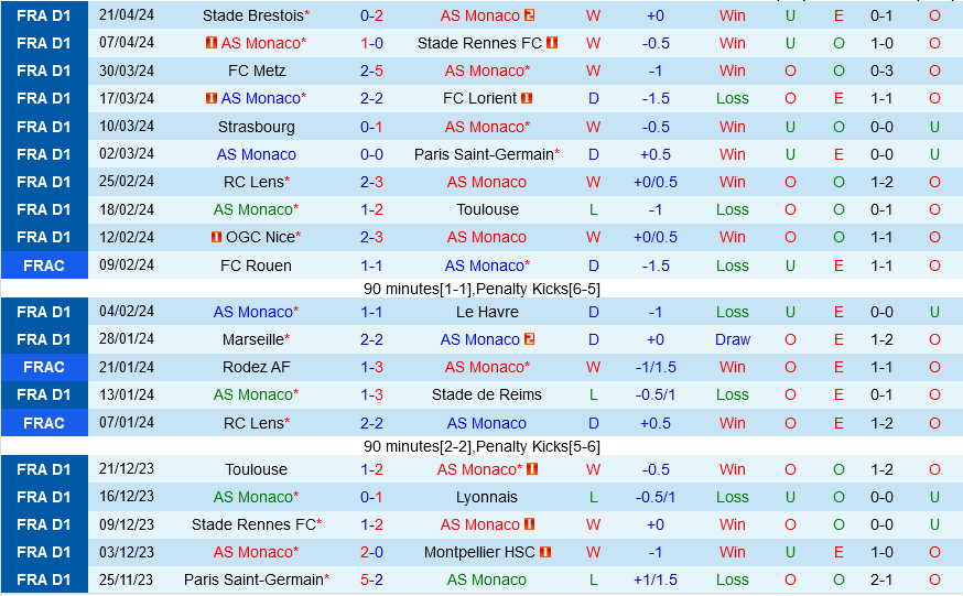 Nhận định bóng đá Monaco vs Lille 2h00 ngày 25/4 (Ligue 1 2023/24)