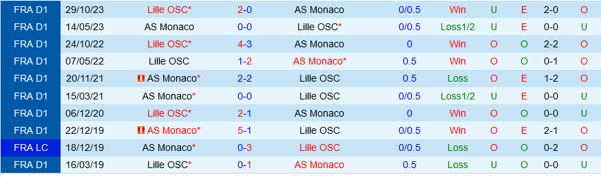 Nhận định bóng đá Monaco vs Lille 2h00 ngày 25/4 (Ligue 1 2023/24)