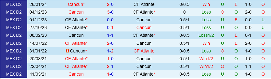Trận đấu Cancun vs Atlante: Ai sẽ giành vé vào bán kết playoff giải Cúp Clausura 2024?