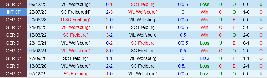 Nhận định bóng đá Freiburg vs Wolfsburg 20h30 ngày 27/4 (Bundesliga 2023/24)