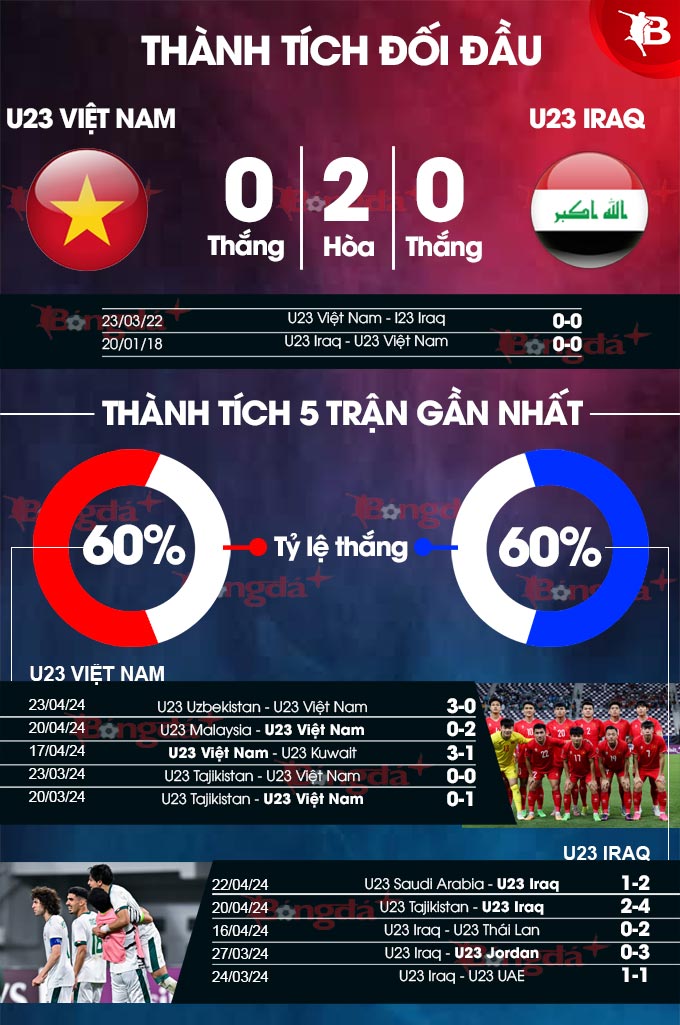 00h30 ngày 27/4: U23 Iraq vs U23 Việt Nam