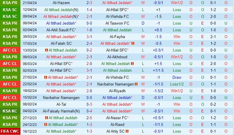 Nhận định Al Ittihad vs Al Shabab 1h00 ngày 27/4 (VĐQG Saudi Arabia 2023/24)