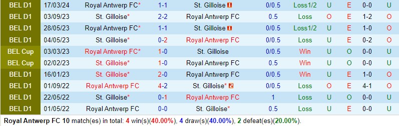 Nhận định Royal Antwerp vs St.Gilloise 1h30 ngày 26/4 (VĐQG Bỉ)