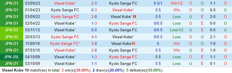 Nhận định Vissel Kobe vs Kyoto Sanga 12h00 ngày 27/4 (VĐQG Nhật Bản 2024)