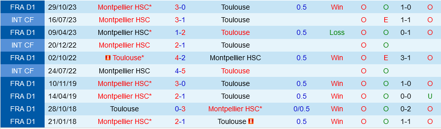 Nhận định bóng đá Toulouse vs Montpellier 0h00 ngày 4/5 (Ligue 1 2023/24)