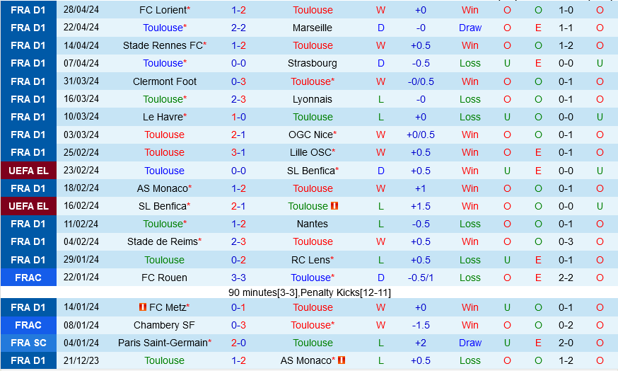 Nhận định bóng đá Toulouse vs Montpellier 0h00 ngày 4/5 (Ligue 1 2023/24)