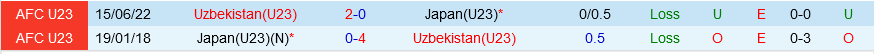 Nhận định U23 Nhật Bản vs U23 Uzbekistan 22h30 ngày 3/5 (Chung kết U23 châu Á 2024)
