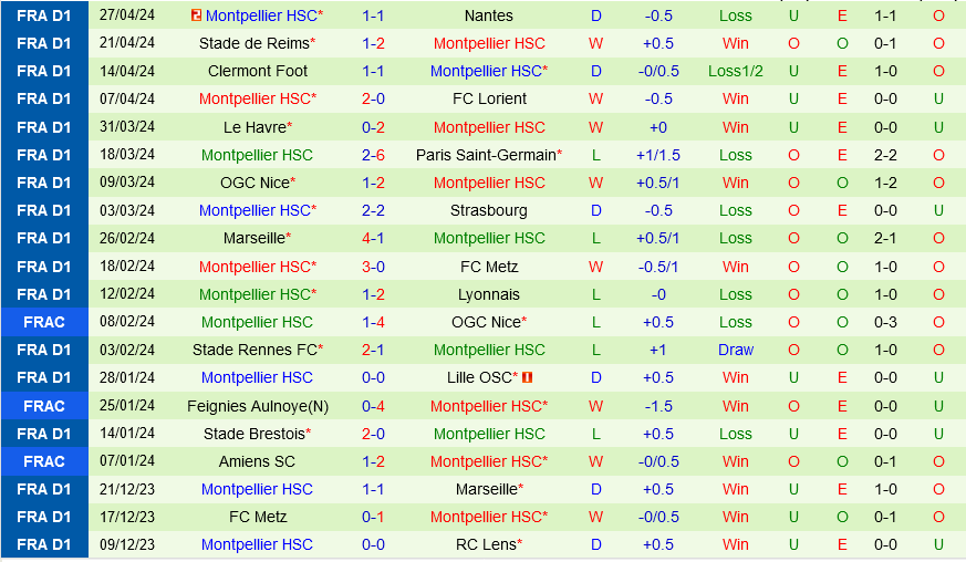 Nhận định bóng đá Toulouse vs Montpellier 0h00 ngày 4/5 (Ligue 1 2023/24)