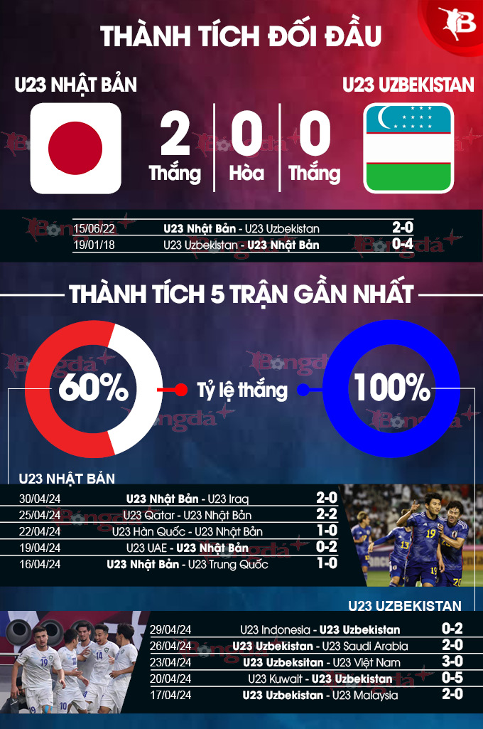 22h30 ngày 3/5: U23 Nhật Bản vs U23 Uzbekistan