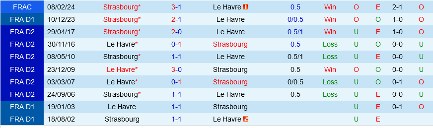 Nhận định bóng đá Le Havre vs Strasbourg 20h00 ngày 4/5 (Ligue 1 2023/24)