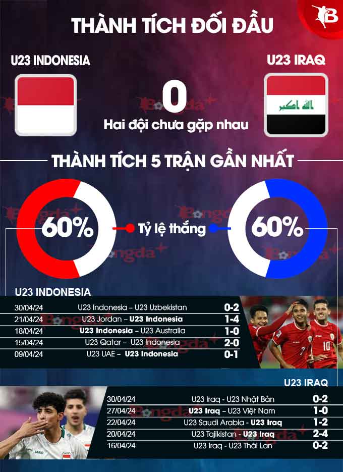 U23 Iraq giành chiến thắng 2-1 trước U23 Indonesia để giành vé vào Olympic 2024