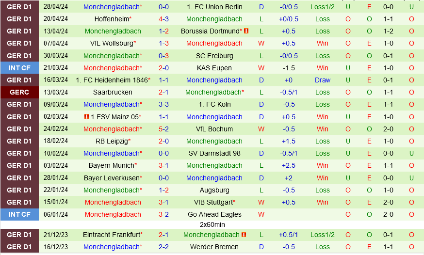 Nhận định Werder Bremen vs Monchengladbach 20h30 ngày 4/5 (Bundesliga 2023/24)