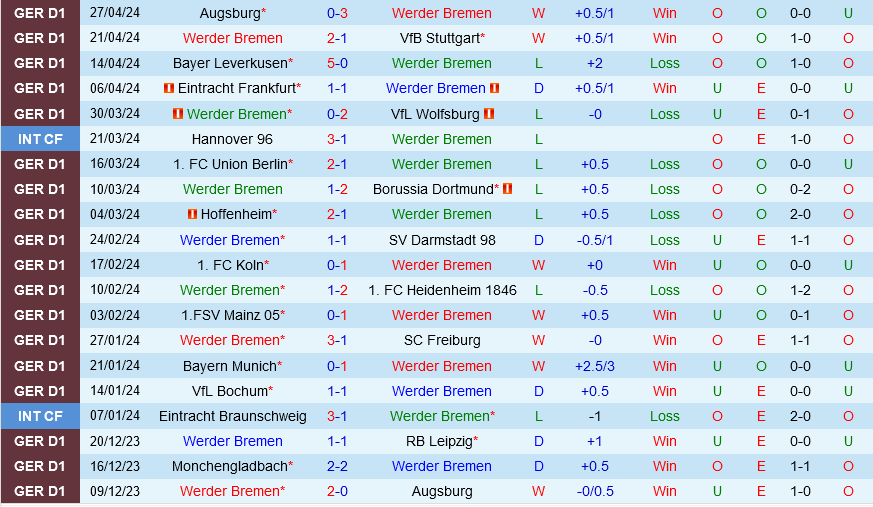 Nhận định Werder Bremen vs Monchengladbach 20h30 ngày 4/5 (Bundesliga 2023/24)