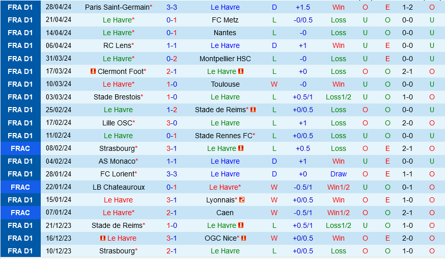 Nhận định bóng đá Le Havre vs Strasbourg 20h00 ngày 4/5 (Ligue 1 2023/24)