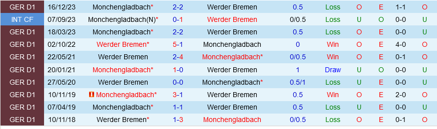 Nhận định Werder Bremen vs Monchengladbach 20h30 ngày 4/5 (Bundesliga 2023/24)