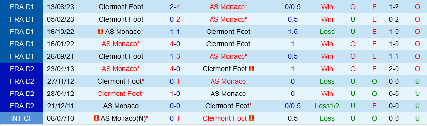Nhận định bóng đá Monaco vs Clermont 22h00 ngày 4/5 (Ligue 1 2023/24)