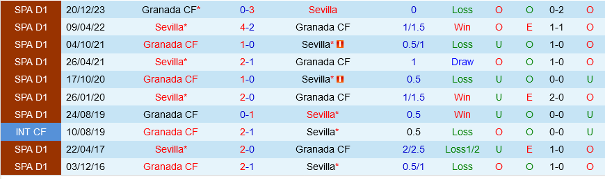 Nhận định bóng đá Sevilla vs Granada 2h00 ngày 6/5 (La Liga 2023/24)