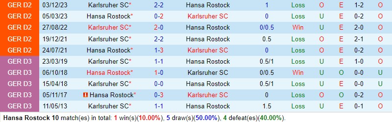 Nhận định Hansa Rostock vs Karlsruher 18h00 ngày 4/5 (Hạng 2 Đức 2023/24)