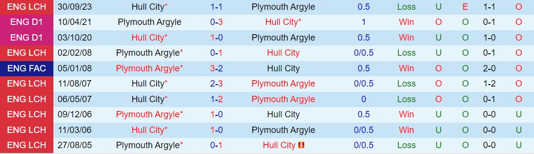 Nhận định bóng đá Plymouth vs Hull 18h30 ngày 4/5 (Hạng nhất Anh 2023/24)