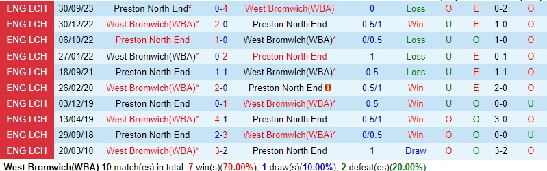 Nhận định West Brom vs Preston 18h30 ngày 4/5 (Hạng Nhất Anh 2023/24)