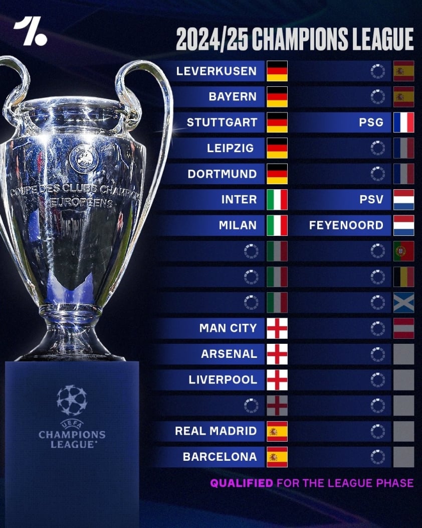 Danh sách các đội tham dự Champions League 2024/25
