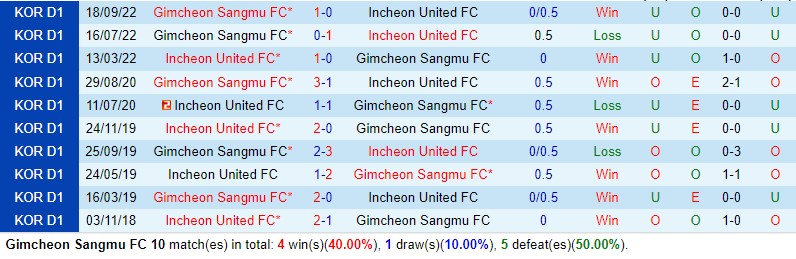Nhận định Gimcheon Sangmu vs Incheon 14h30 ngày 5/5 (VĐQG Hàn Quốc 2024)