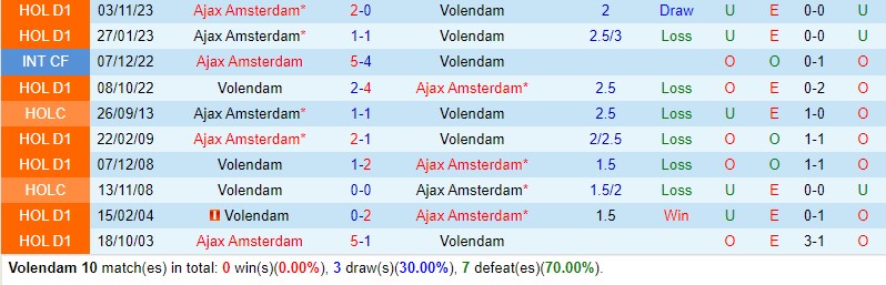 Nhận định bóng đá Volendam vs Ajax 19h30 ngày 5/5 (VĐQG Hà Lan 2023/24)