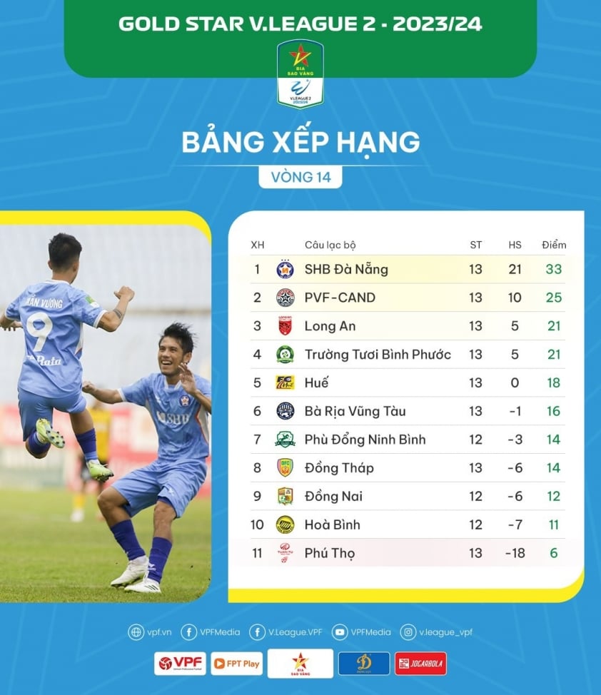 BXH vòng 15 giải hạng Nhất Quốc gia: Sáng cửa thăng hạng lên V-League
