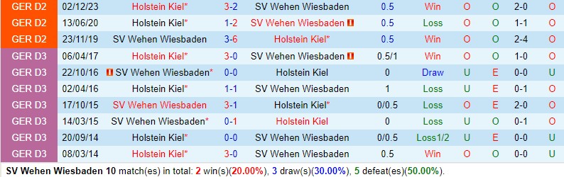 Nhận định Wehen Wiesbaden vs Holstein Kiel 18h30 ngày 5/5 (Hạng 2 Đức 2023/24)