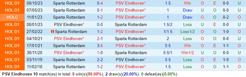 Nhận định PSV Eindhoven vs Sparta Rotterdam 17h15 ngày 5/5 (VĐQG Hà Lan 2023/24)