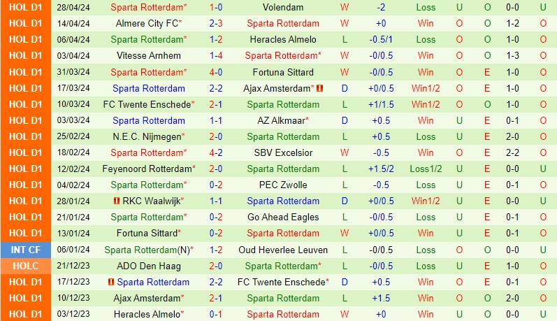 Nhận định trận đấu giữa PSV Eindhoven và Sparta Rotterdam: PSV sẽ đăng quang Eredivisie
