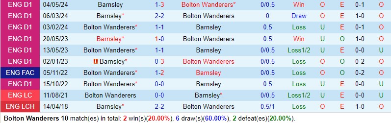 Nhận định bóng đá Bolton vs Barnsley 2h00 ngày 8/5 (Hạng 3 Anh 2023/24)