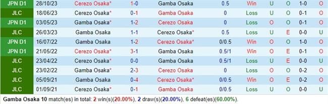 Nhận định Gamba Osaka vs Cerezo Osaka 11h05 ngày 6/5 (VĐQG Nhật Bản 2024)